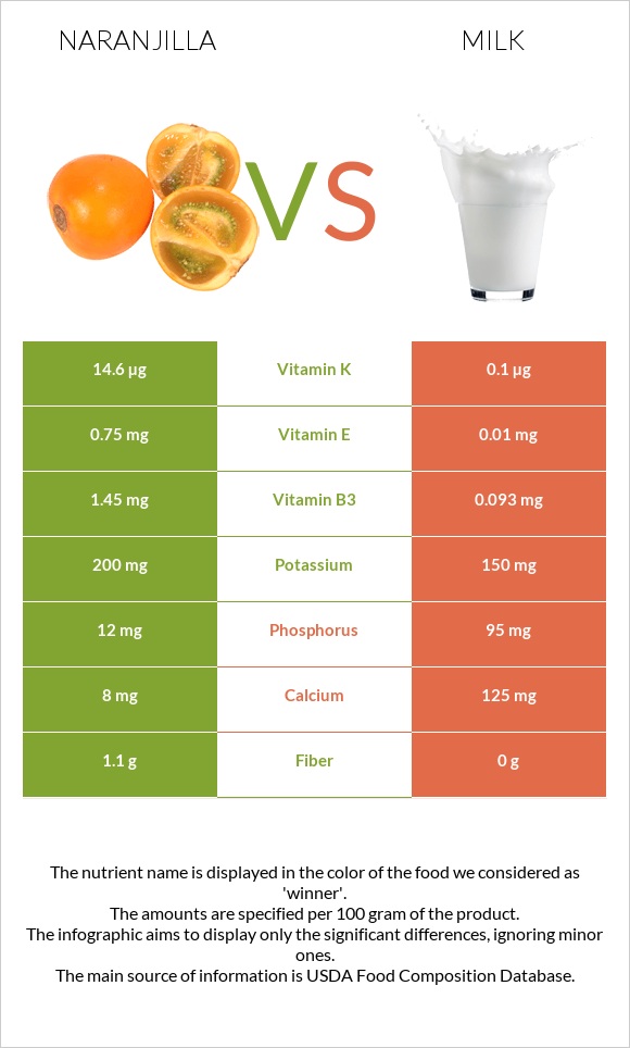 Naranjilla vs Milk infographic