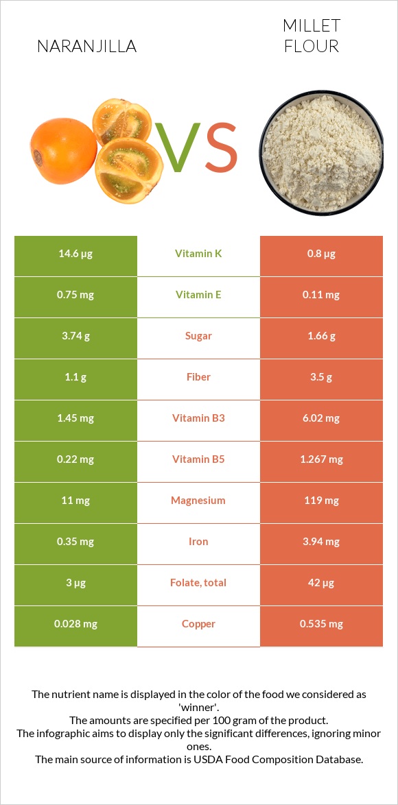 Naranjilla vs Millet flour infographic