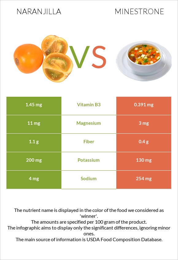 Naranjilla vs Minestrone infographic