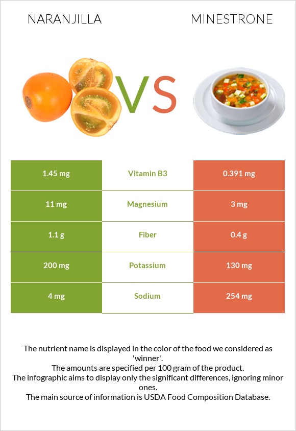 Նարանխիլա vs Մինեստրոնե infographic