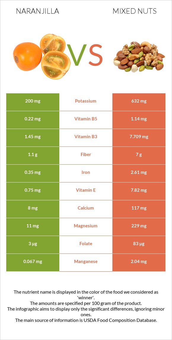 Naranjilla vs Mixed nuts infographic