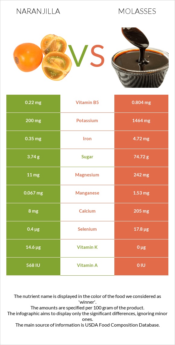 Naranjilla vs Molasses infographic