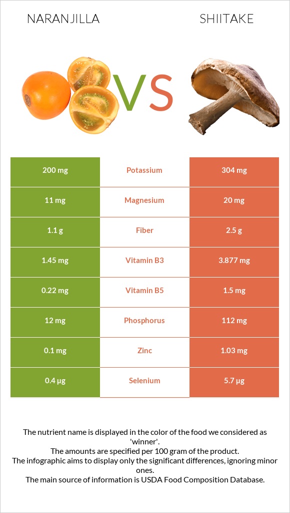 Naranjilla vs Shiitake infographic