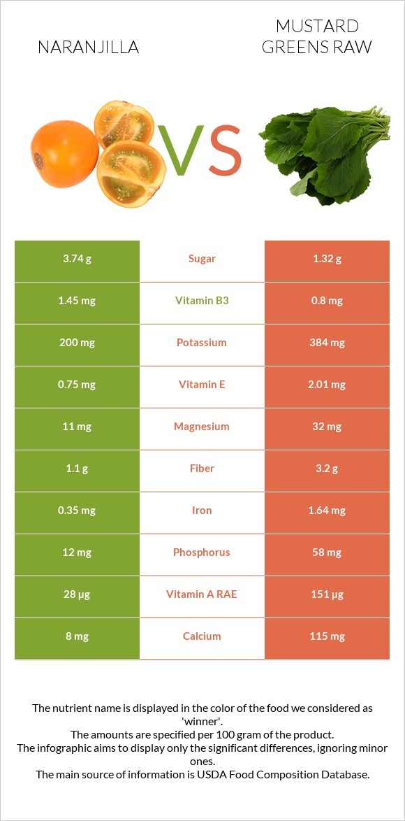 Naranjilla vs Mustard Greens Raw infographic