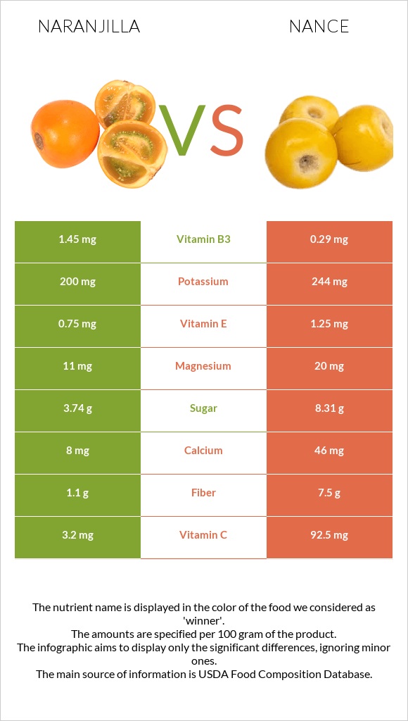 Naranjilla vs Nance infographic