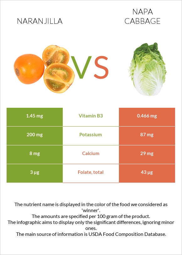 Naranjilla vs Napa cabbage infographic