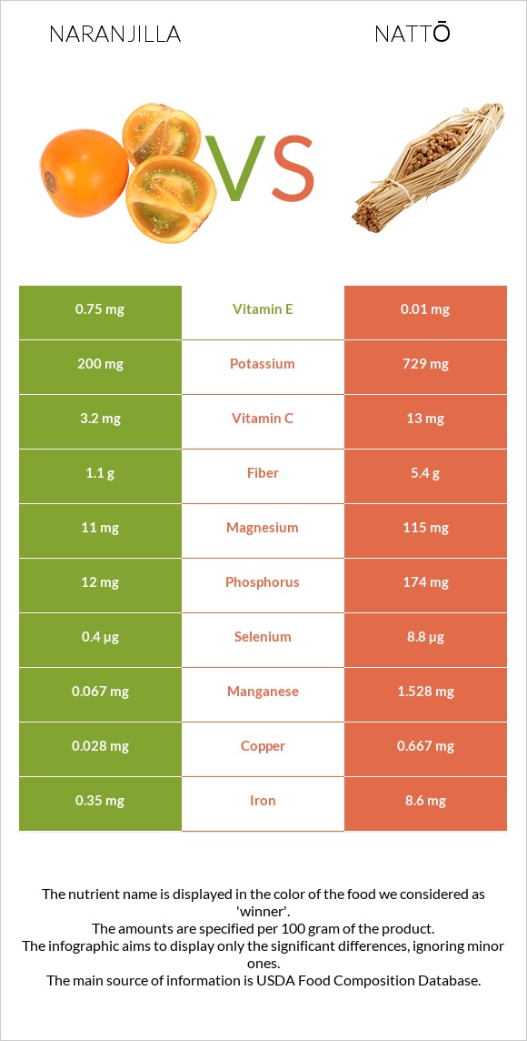 Naranjilla vs Nattō infographic