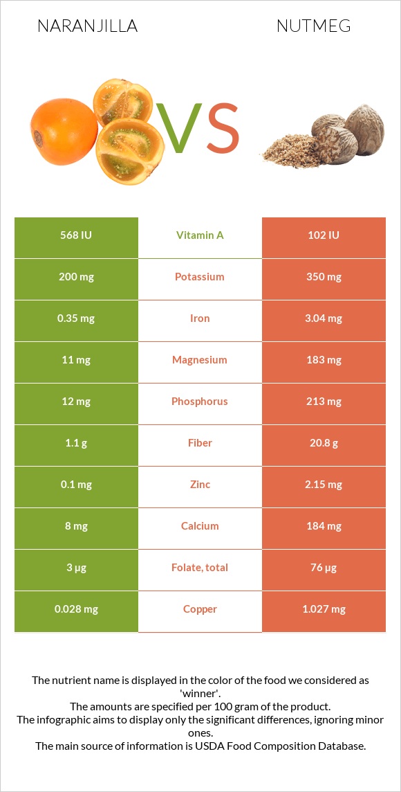 Naranjilla vs Nutmeg infographic