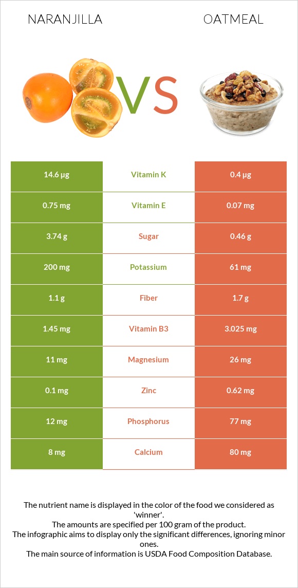 Naranjilla vs Oatmeal infographic