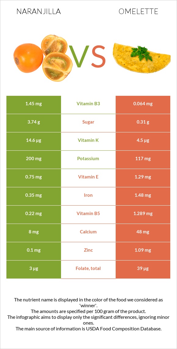 Naranjilla vs Omelette infographic