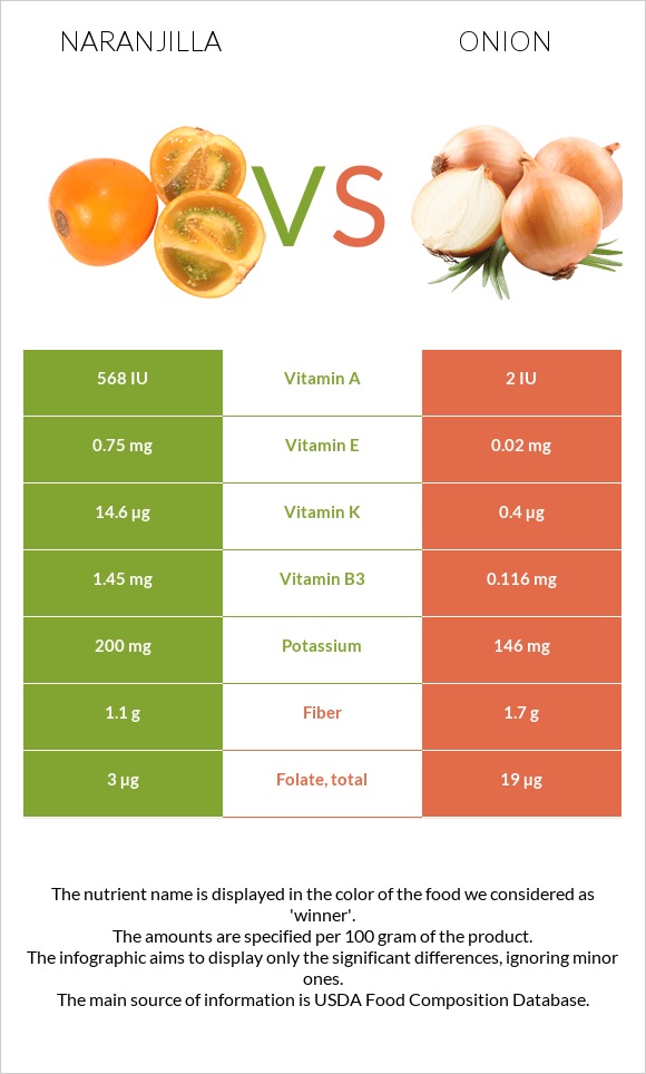 Naranjilla vs Onion infographic