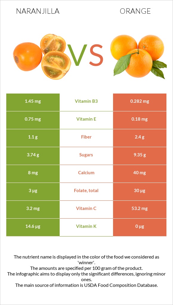 Naranjilla vs Orange infographic