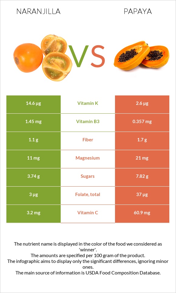 Naranjilla vs Papaya infographic
