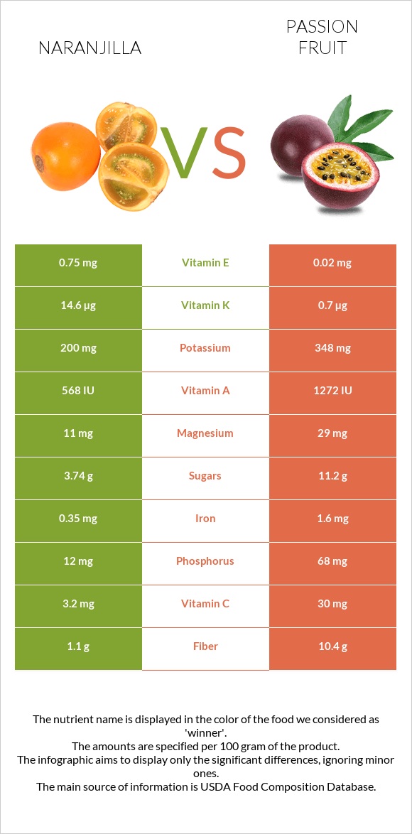 Naranjilla vs Passion fruit infographic