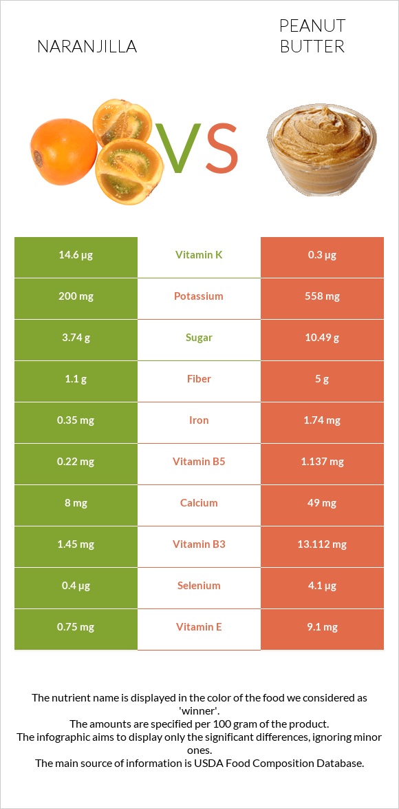 Naranjilla vs Peanut butter infographic