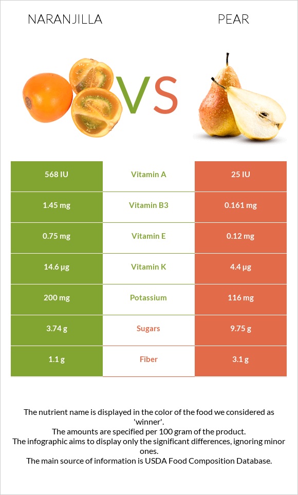 Naranjilla vs Pear infographic