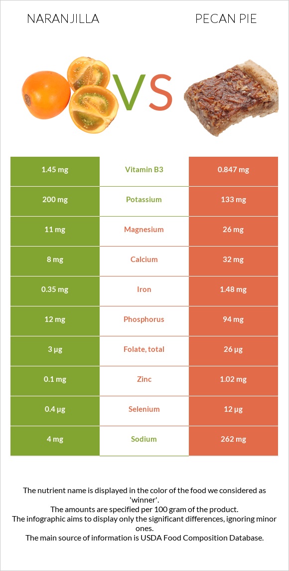 Naranjilla vs Pecan pie infographic