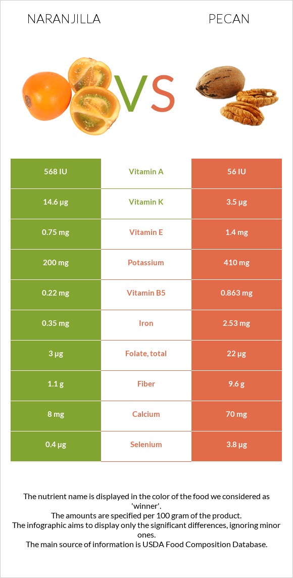 Naranjilla vs Pecan infographic