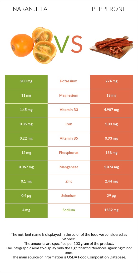 Naranjilla vs Pepperoni infographic