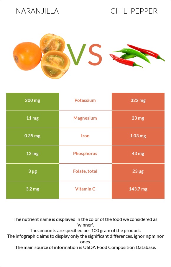 Naranjilla vs Chili pepper infographic