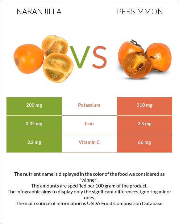 Naranjilla vs Persimmon infographic