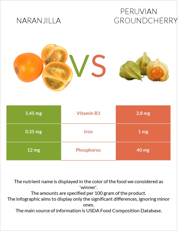 Naranjilla vs Peruvian groundcherry infographic