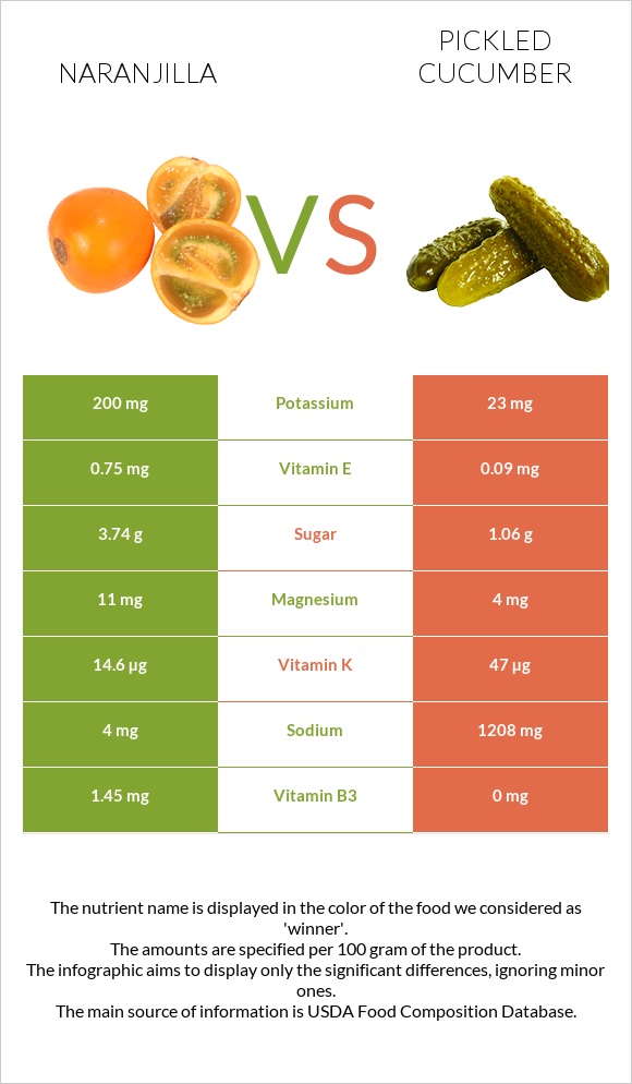 Naranjilla vs Pickled cucumber infographic