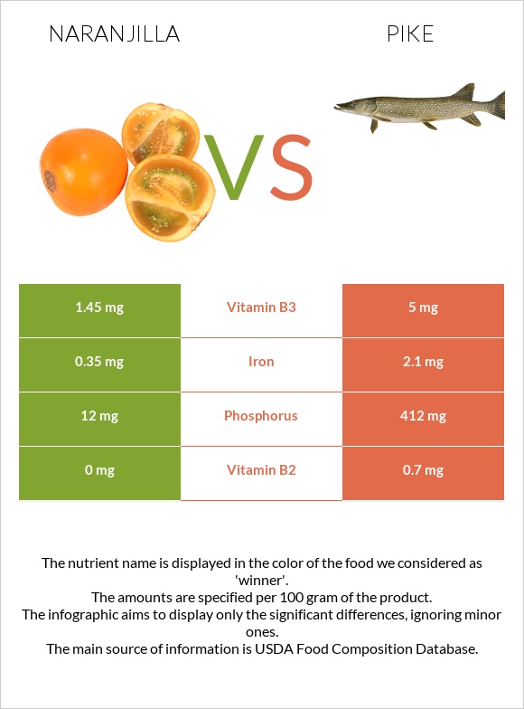 Naranjilla vs Pike infographic