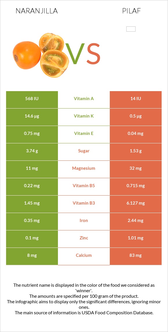 Naranjilla vs Pilaf infographic