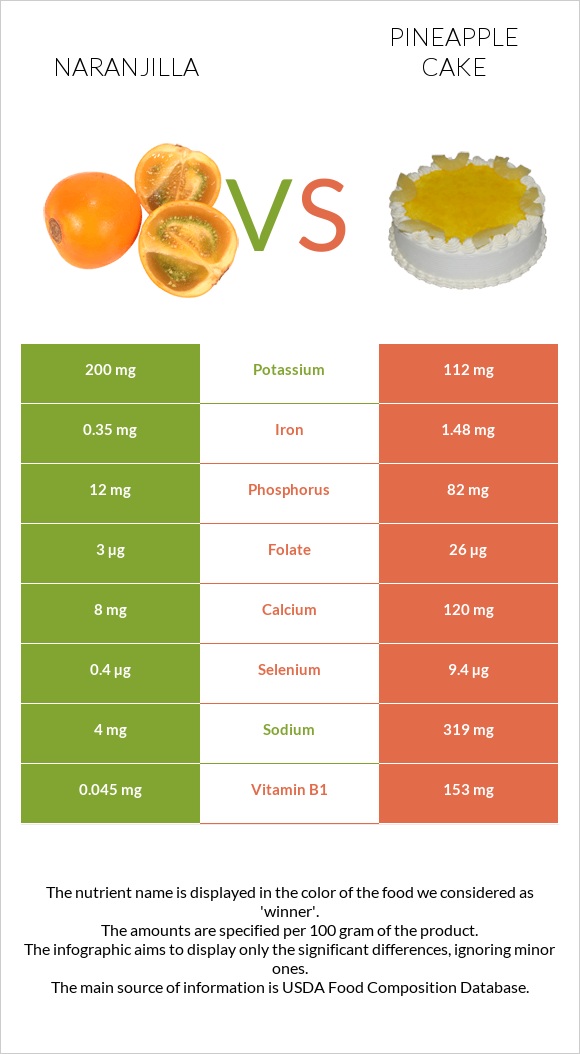 Naranjilla vs Pineapple cake infographic