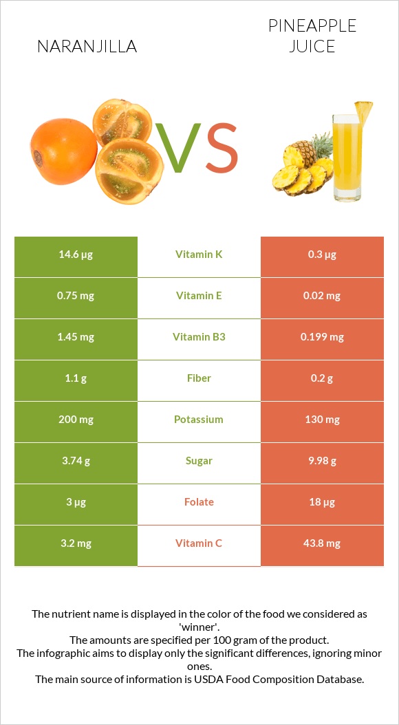 Naranjilla vs Pineapple juice infographic