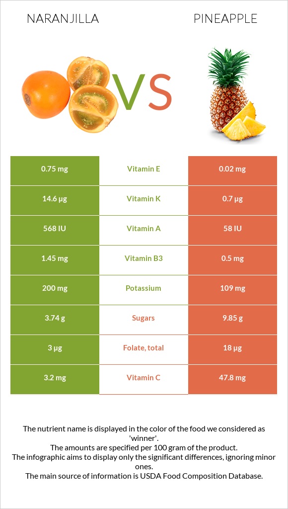 Naranjilla vs Pineapple infographic