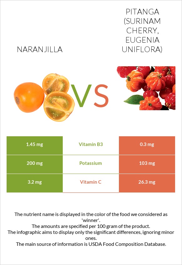 Naranjilla vs Pitanga (Surinam cherry) infographic