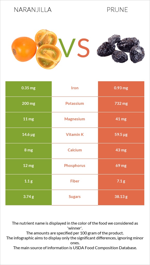 Naranjilla vs Prune infographic
