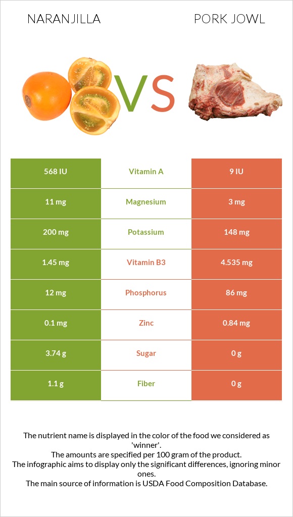 Naranjilla vs Pork jowl infographic