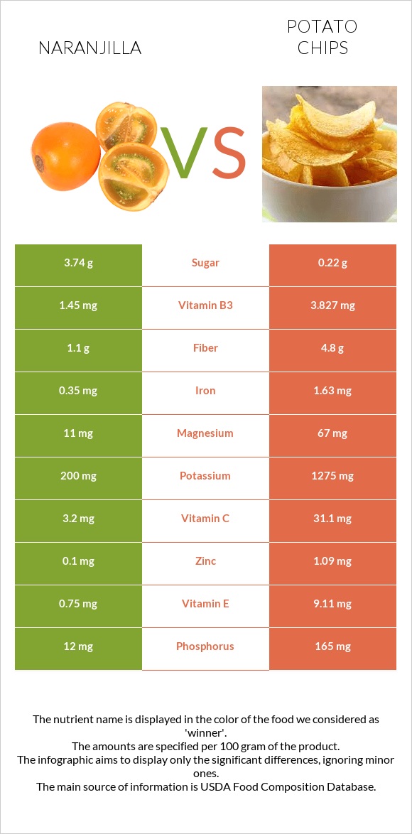 Naranjilla vs Potato chips infographic