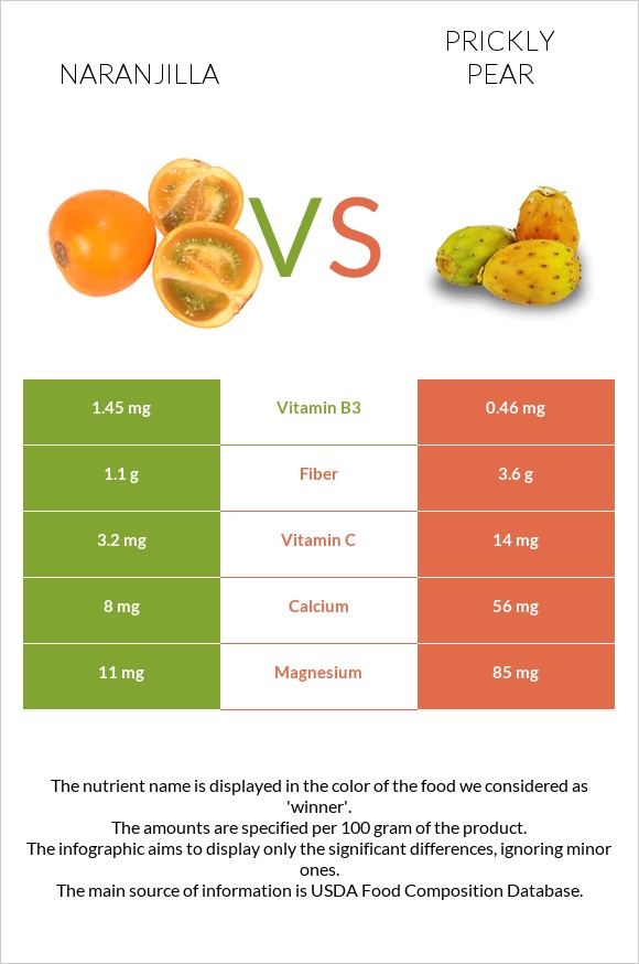 Naranjilla vs Prickly pear infographic