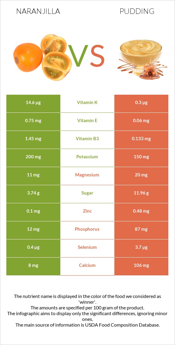 Naranjilla vs Pudding infographic