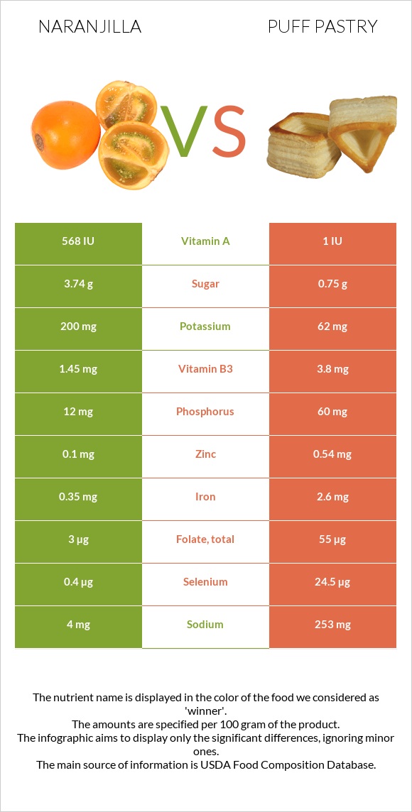 Naranjilla vs Puff pastry infographic