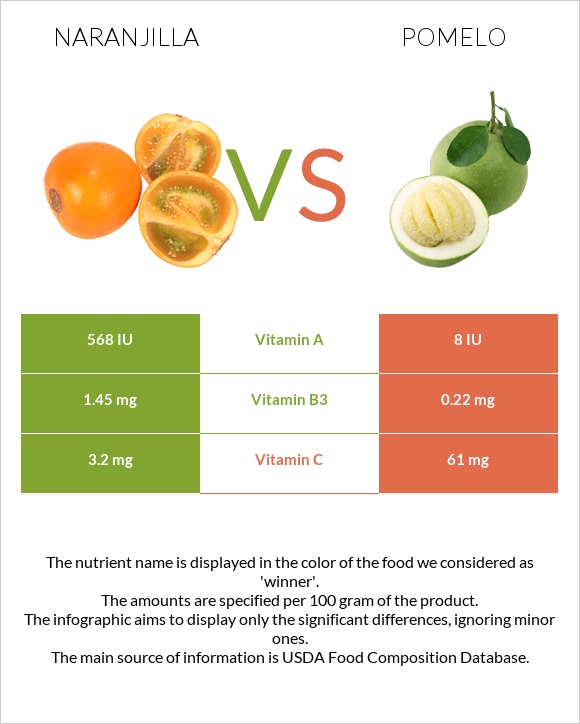 Naranjilla vs Pomelo infographic
