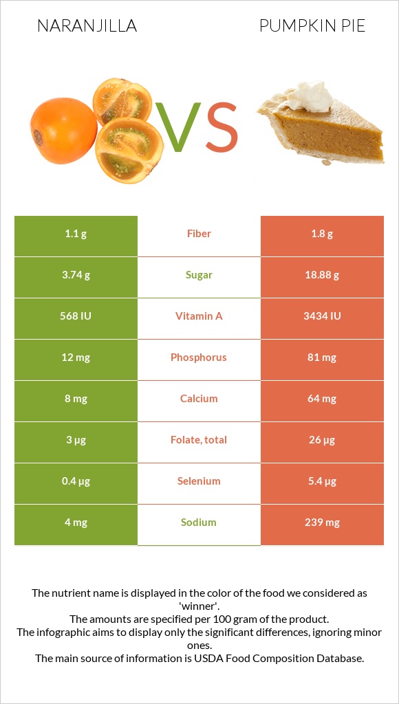 Naranjilla vs Pumpkin pie infographic