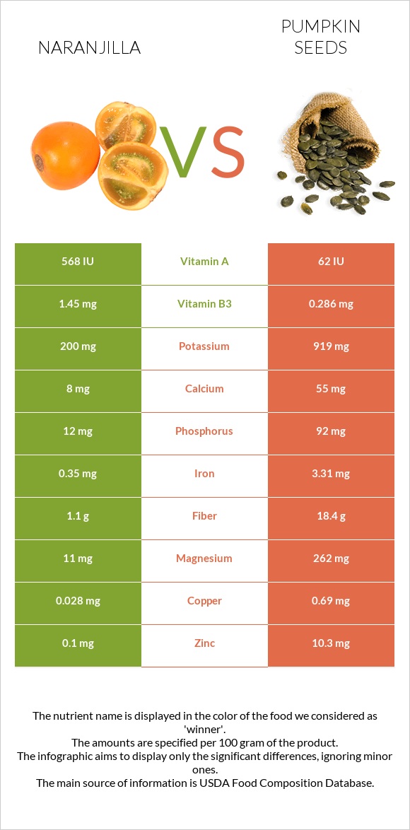 Naranjilla vs Pumpkin seeds infographic