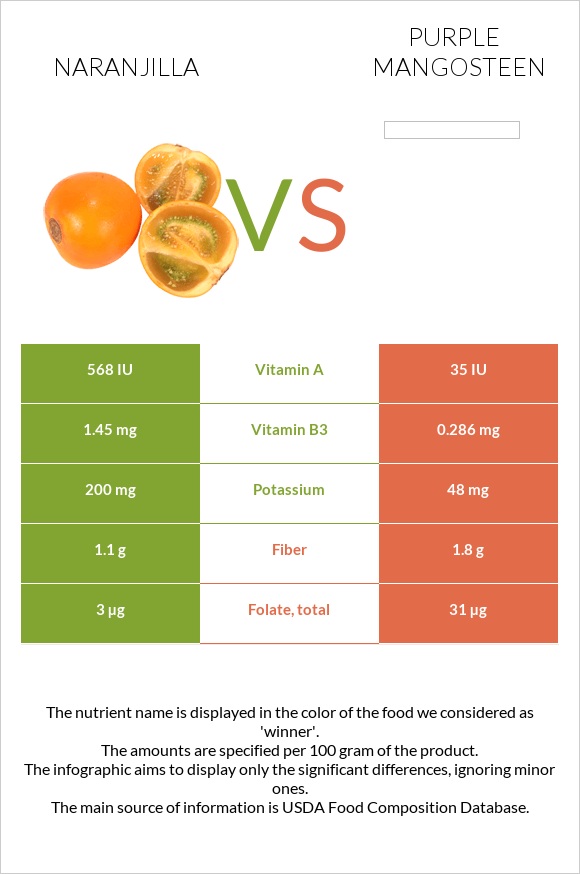 Naranjilla vs Purple mangosteen infographic