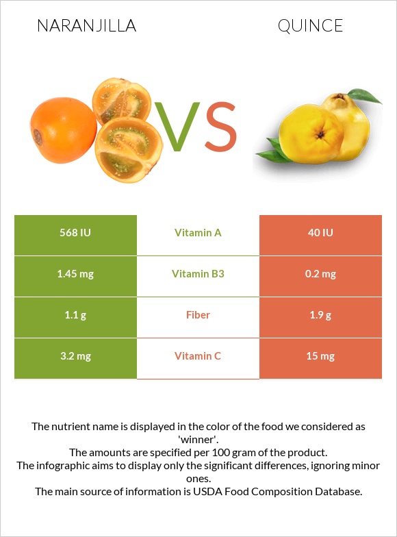 Naranjilla vs Quince infographic