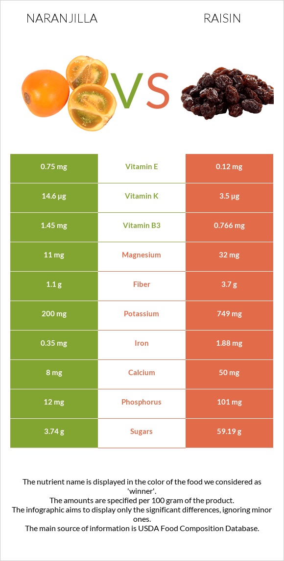 Naranjilla vs Raisin infographic