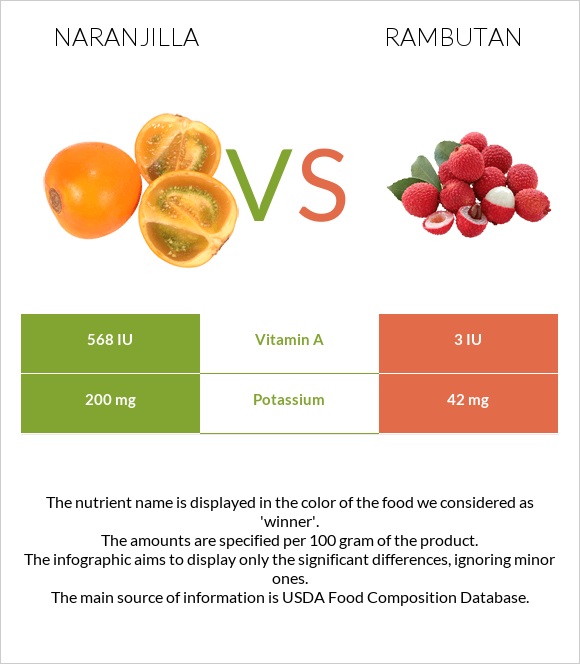 Naranjilla vs Rambutan infographic