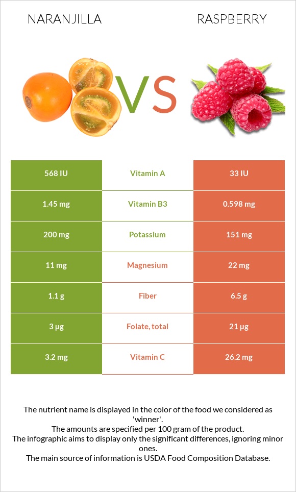 Naranjilla vs Raspberry infographic