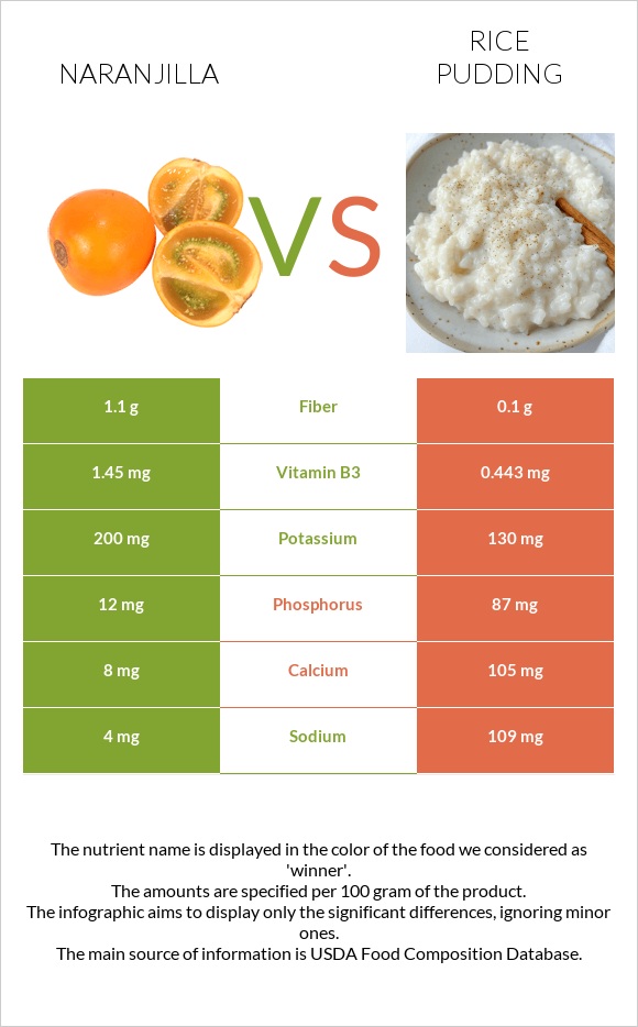 Naranjilla vs Rice pudding infographic