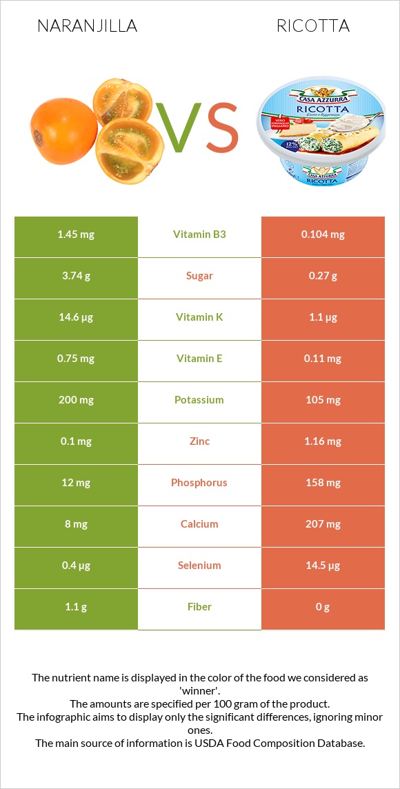 Naranjilla vs Ricotta infographic