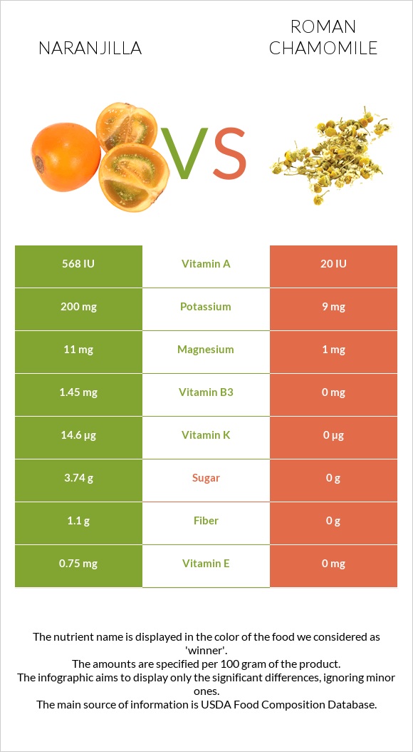 Naranjilla vs Roman chamomile infographic